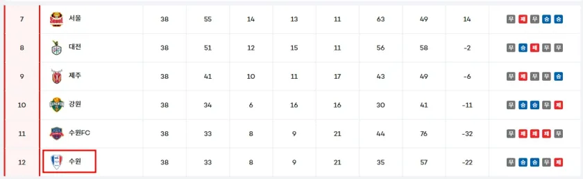 빅버드 충격 28년 만에 수원 삼성 강등