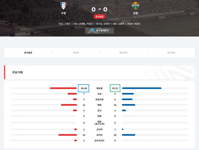 K리그 38라운드 수원 대 강원, 수원은 강등이 확정됐다.
