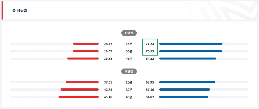 K리그 38라운드 수원 대 강원, 강원은 전반전에 볼 점유율이 70%가 넘었다