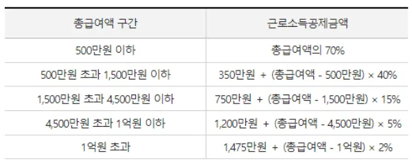 근로소득공제 기준 : 국세청 표