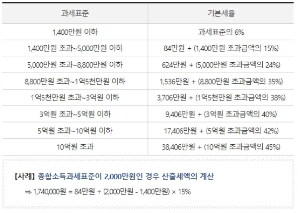 연말정산 과세표준 기본세율