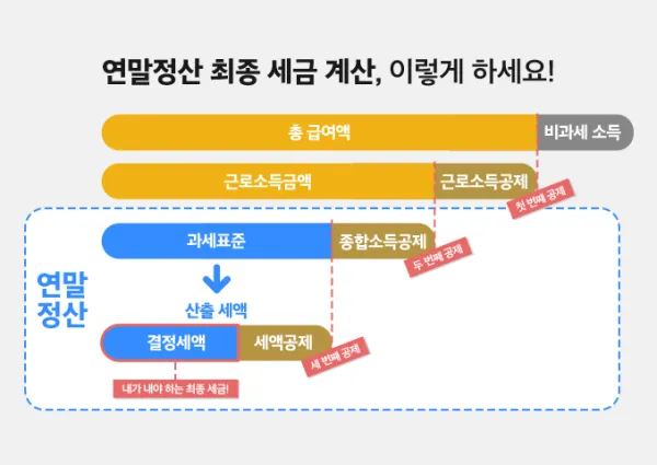 연말정산 최종 세금 계산 모식도